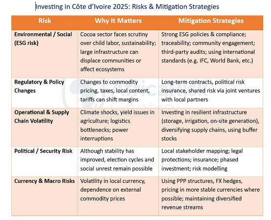 Côte d’Ivoire: Where Cocoa Leads and Investment Opportunities Follow