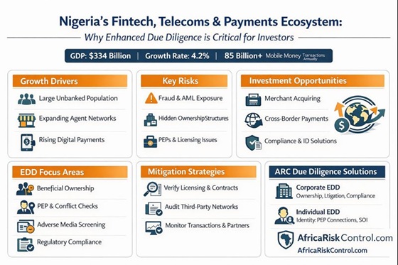 Nigeria’s Fintech: Opportunities, Risk, and Why Enhanced Due Diligence Determines Outcomes